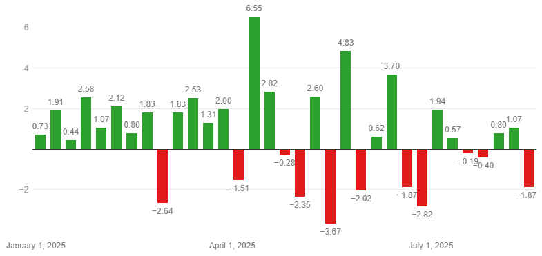 Harga Emas Terus Anjlok, Masihkah Ada Harapan untuk Rebound?