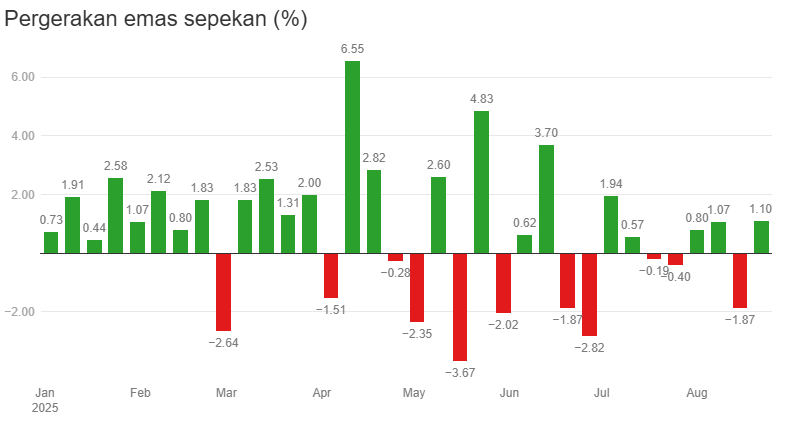 Harga Emas Dunia Meroket Hampir 1% Usai The Fed Buka Peluang Pangkas Bunga