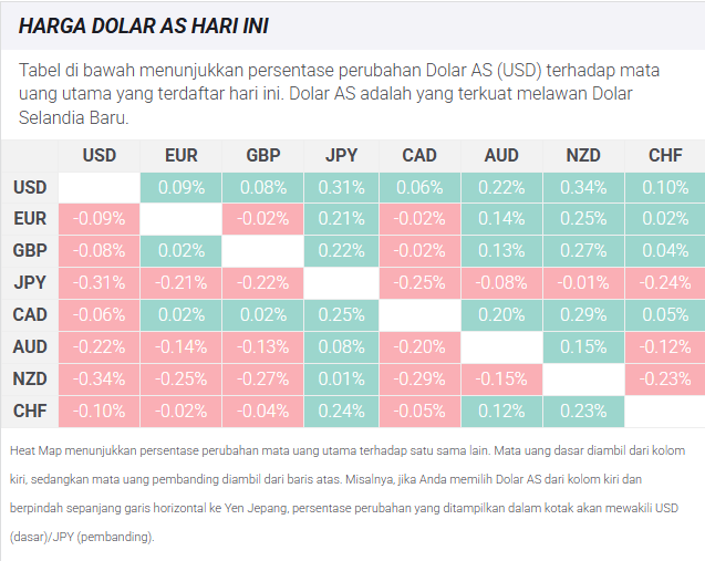 Emas Terkonsolidasi di Bawah Rekor Tertinggi Seiring Ekspektasi Pemangkasan Suku Bunga The Fed Meningkat