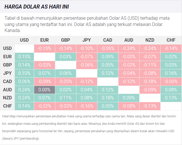 Emas Menguat, Pasar Taruhan The Fed Pangkas Suku Bunga, Fokus Beralih ke NFP AS