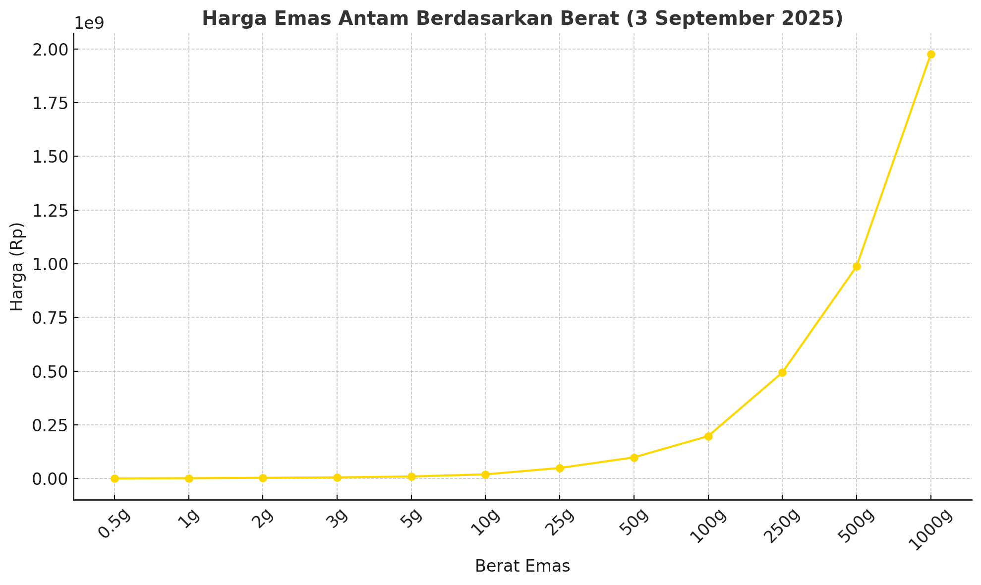 Harga Emas Antam Melejit Drastis! Tembus Level Tertinggi dalam Sejarah, Jadi Semahal Ini